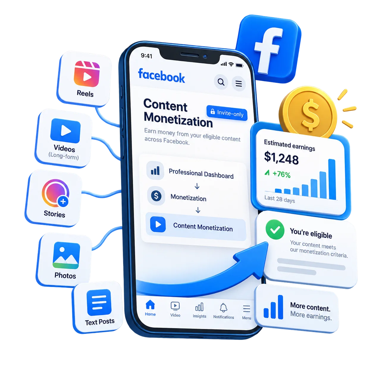Facebook Content Monetization eligibility and creator dashboard